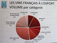 Szárnyal a francia bor Szárnyal a francia bor